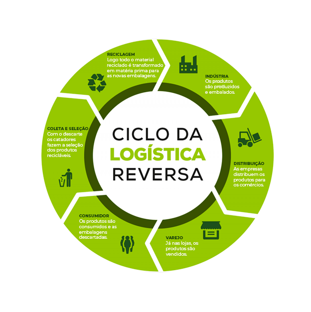 ciclo da logística reversa ciclo da logística reversa